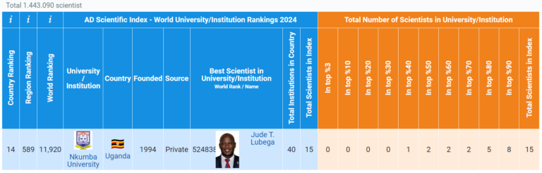 Nkumba Ranked 11,929 out of 1,443,090 Universities Globally