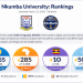 Nkumba University Ranked 10th Out of 46 Higher Institutions of Learning in Uganda